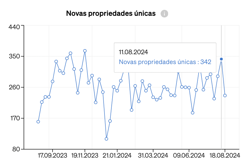 quantidade de imóveis novos colocados no mercado com um determinado conjunto de caraterísticas