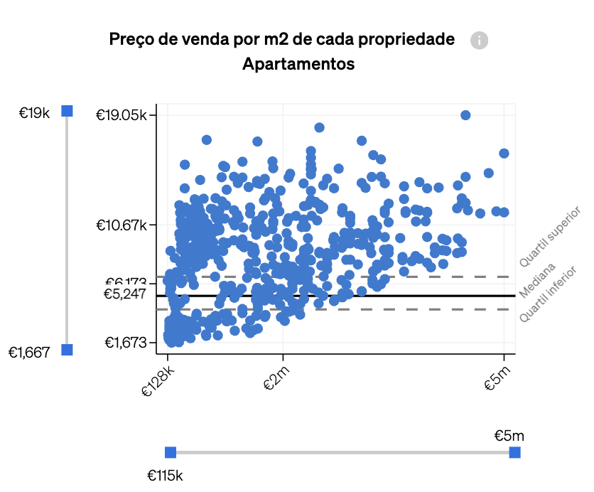 preços de venda por metro quadrado, para os agentes imobiliários verem quais os preços que estão acima da média e quais os que estão abaixo