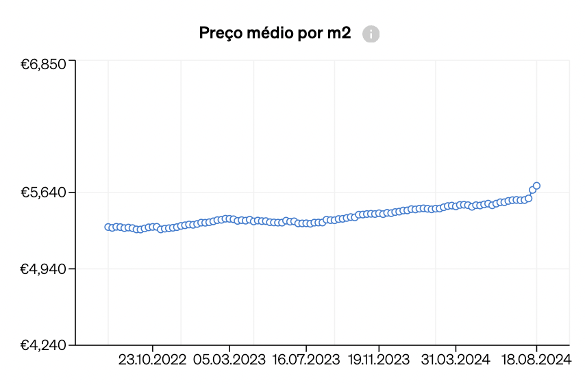 Preço médio por metro quadrado apresentado ao longo do tempo na Análise de Mercado da CASAFARI