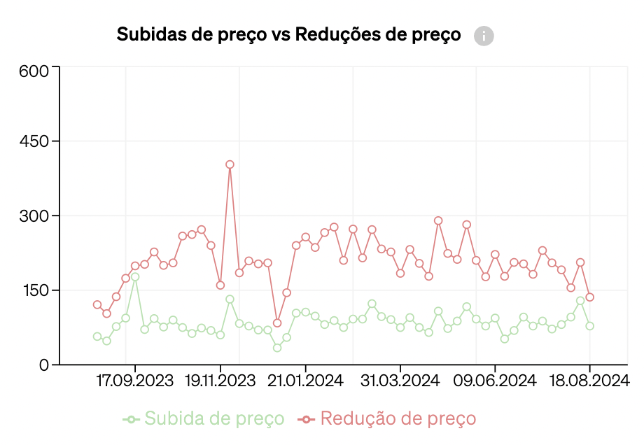 Equilíbrio entre a oferta e a procura no mercado, representado num gráfico com aumentos e diminuições dos preços dos imóveis no mercado