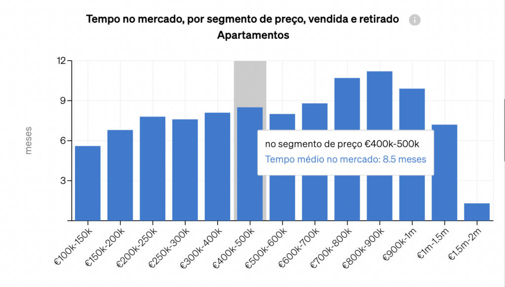 O tempo que os imóveis passam à venda no mercado, consoante o seu segmento de preço