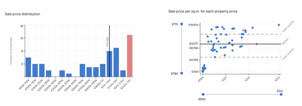 market data comparing a property to its competitors and to the market in general, inside the property page