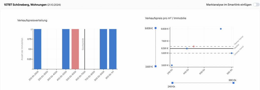 Diagramme mit Marktdaten, um zu sehen, wie sich der Markt für Immobilien wie die untersuchte entwickelt