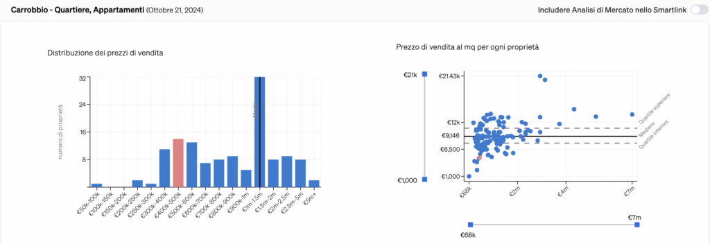 Dati per capire il mercato degli immobili con queste caratteristiche