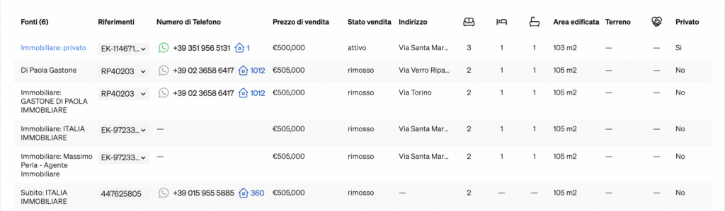 Vedere tutti i luoghi in cui lo stesso immobile è stato pubblicizzato e da chi.