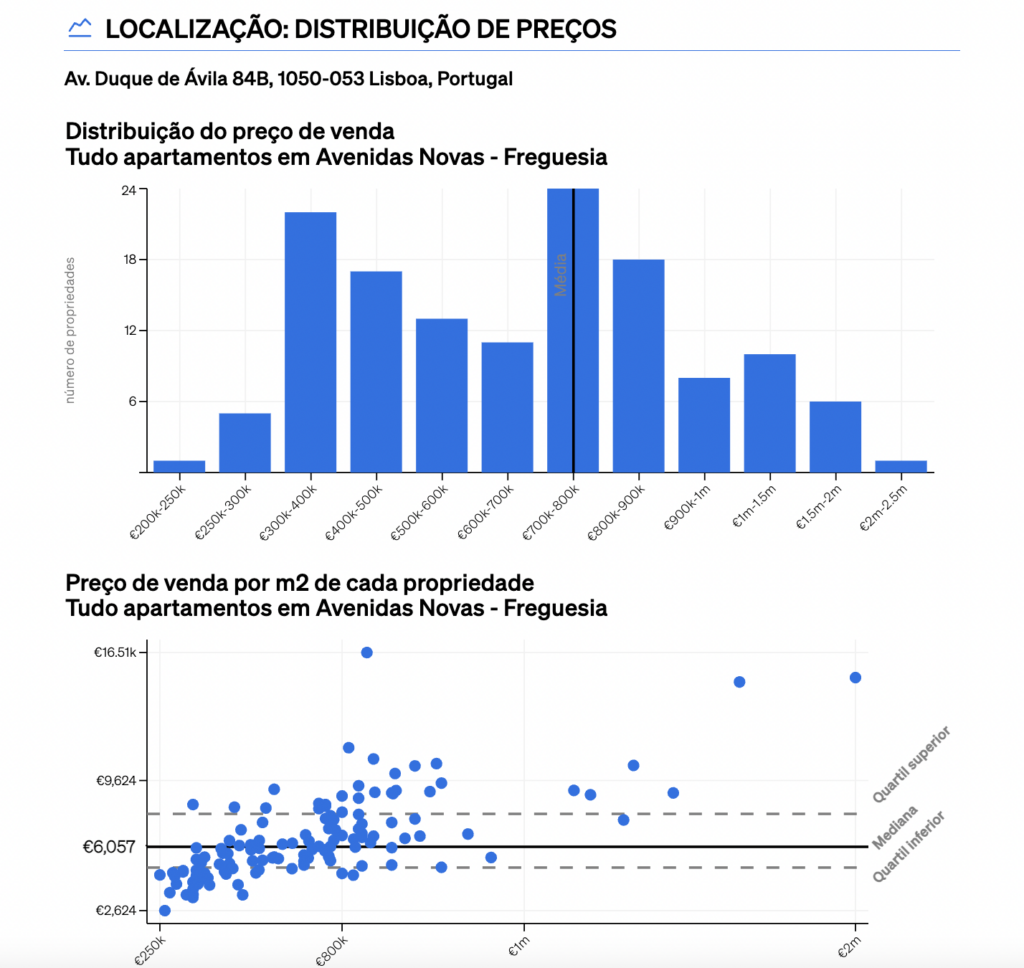 secção sobre a distribuição dos preços no relatório da Avaliação Imobiliária da CASAFARI