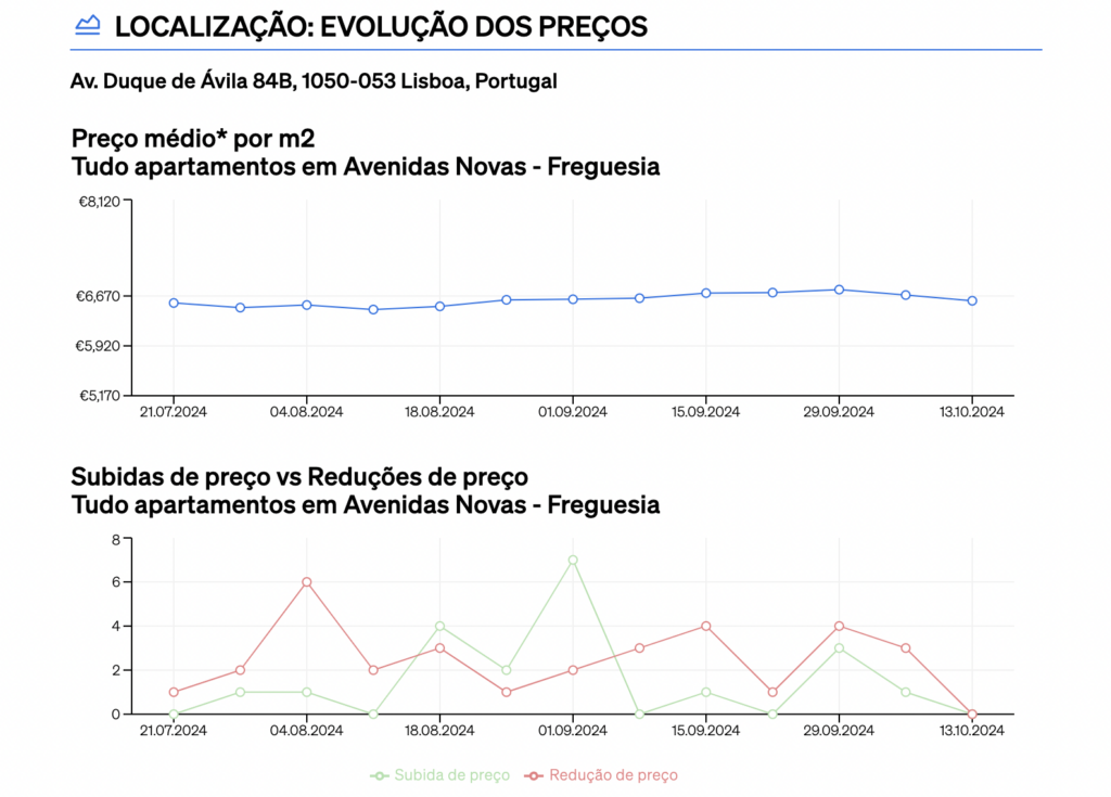 secção sobre a evolução dos preços no relatório da Avaliação Imobiliária da CASAFARI