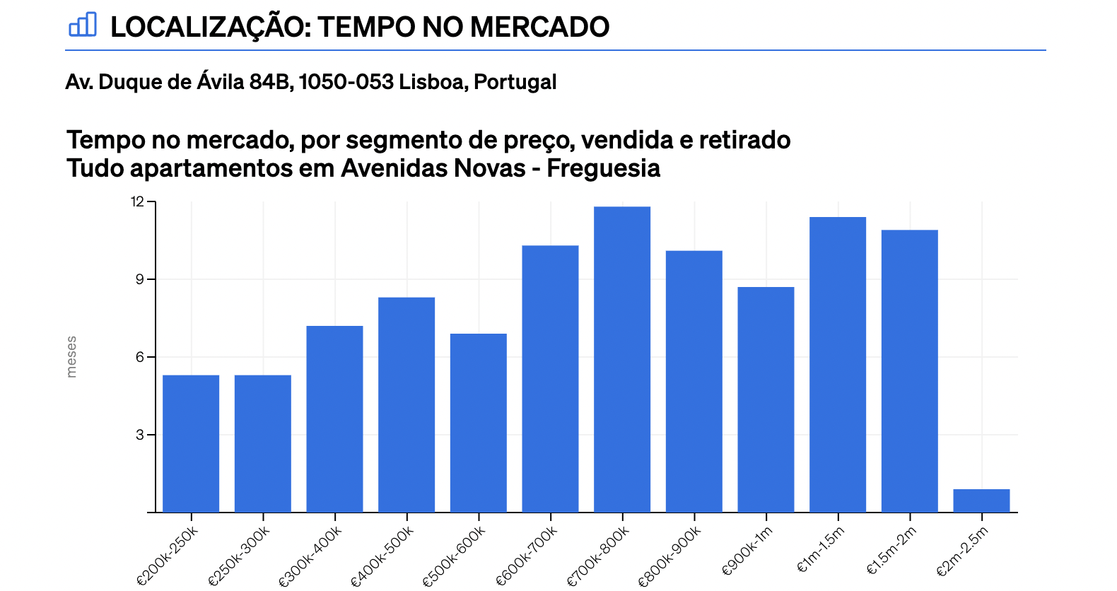 secção sobre o tempo de mercado no relatório de Avaliação Imobiliária da CASAFARI