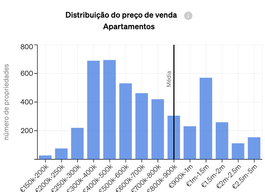 Gráfico da análise de mercado da CASAFARI que mostra a distribuição de preços de uma classe de activos